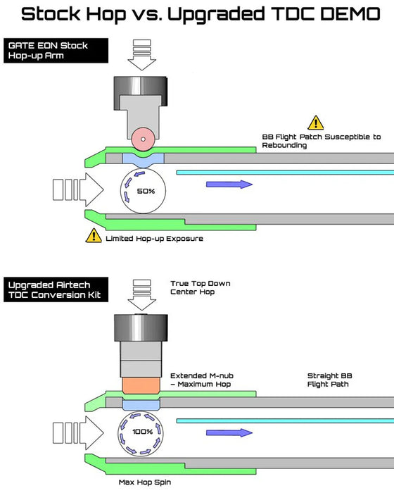 Airtech Studios TDC Trolly & M-Nub (R Hop and Flat Hop) - Gate EON Hop-Up