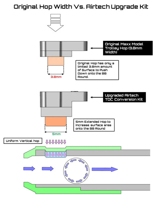 Airtech Studios Full Upgrade Kit - Maxx Model Hop-up Chamber